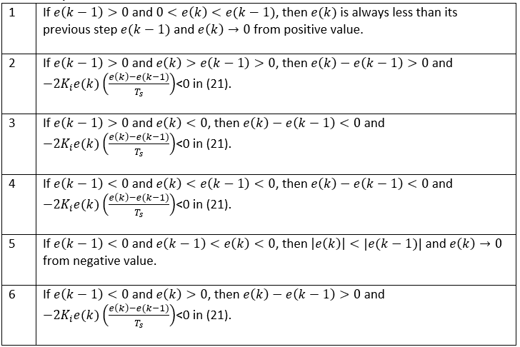Table 1: sign analysis for (16)