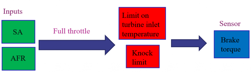 SA and AFR are adjusted to produce the same torque and the engine is kept under the knock limit
