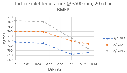 Figure 23: Turbine inlet temperature of 1 L engine with EGR