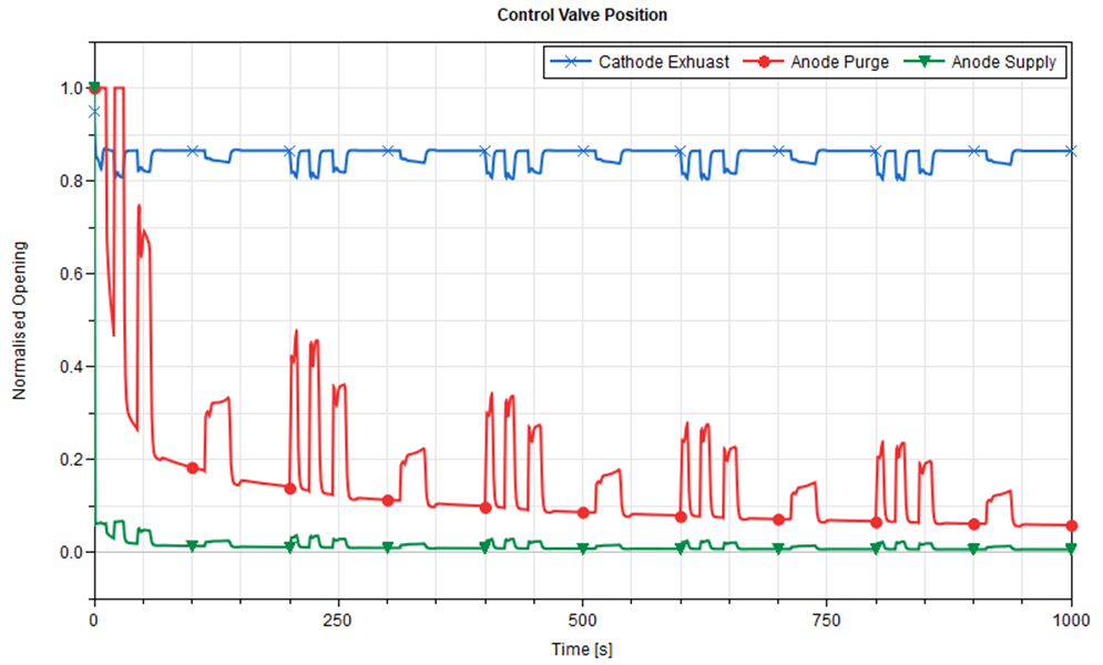 Figure 2: Reviewing the control valve positions of the FCEV bus model can reveal a lot about the 