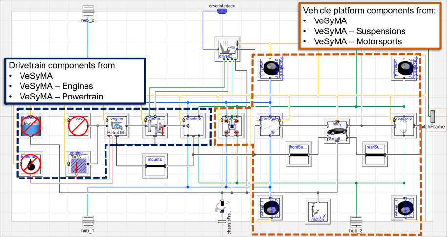 An example vehicle model built from a VeSyMA showing how the VeSyMA subject libraries can be deployed together