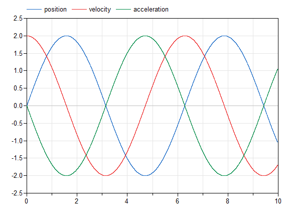 Figure 4. Result of model taking second derivative of function.