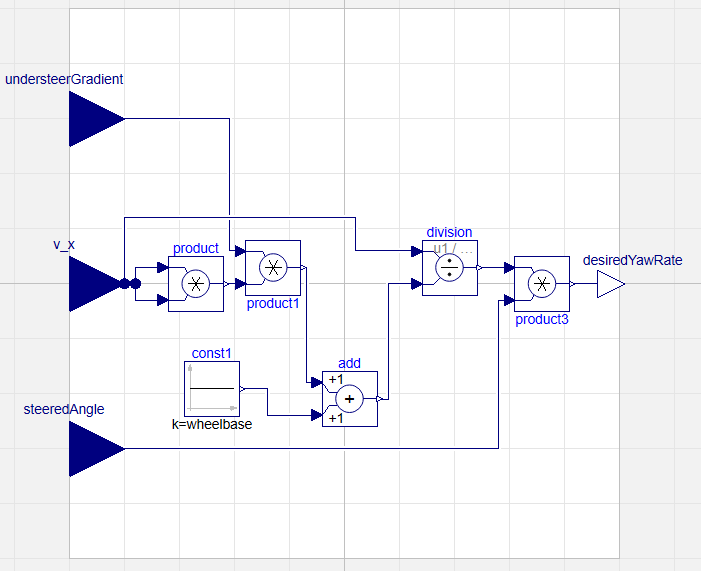Figure 1: This block, calculates a desired yaw rate for stability control applications.  It is a good example of using a block based approach to a math calculation, making it easy for the user to understand what is happening.