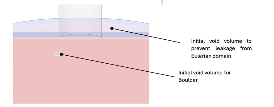 Initial-Volume-for Eulerian-Domain