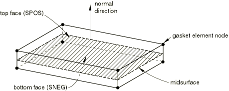gasket-elememnt-ogolne
