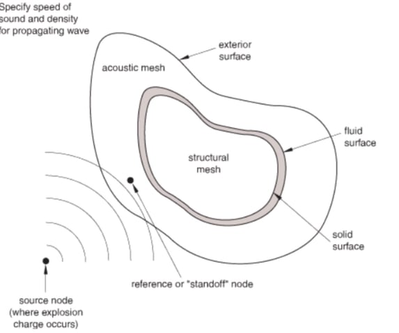 ACOUSTIC-WAVE FORMULATION
