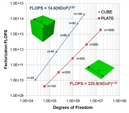 degrees-of-freedom