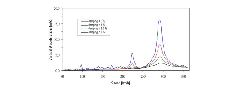 Wplyw zmienionego tlumienia plyty mostu.
