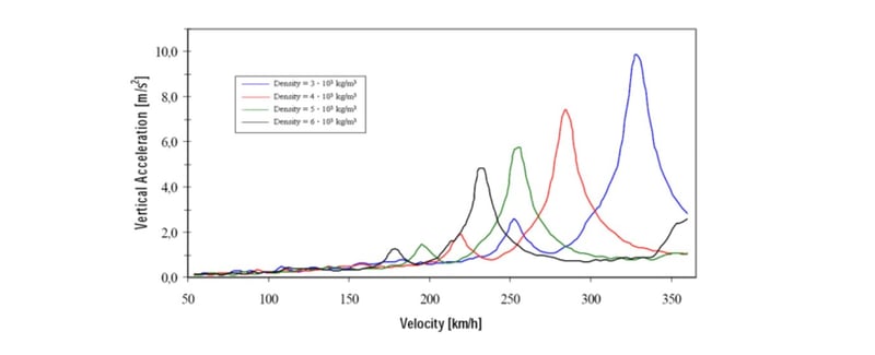 Wplyw zmienionej masy plyty mostu.