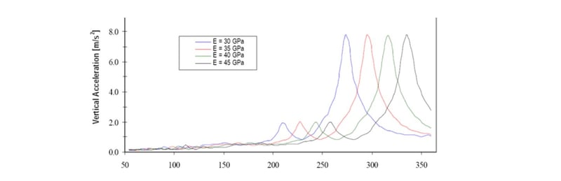 Wplyw zmienionej sztywnosci plyty mostu