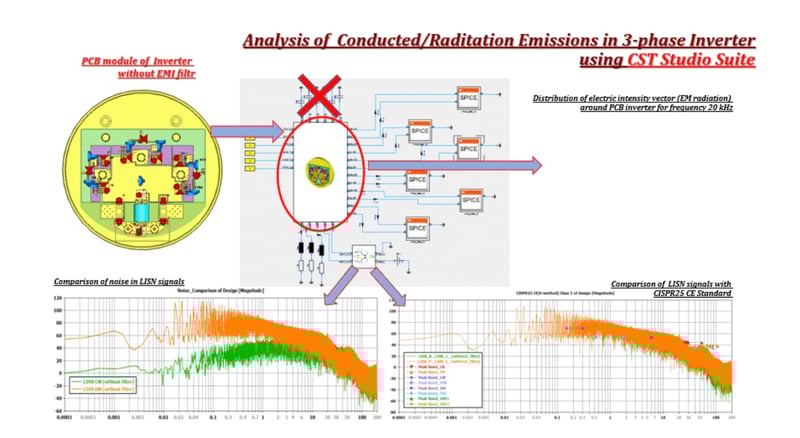 Zestawienie sygnałów LISN Common Mode oraz LISN Differential Mode