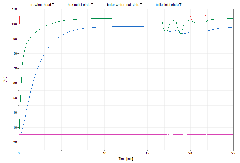 temperatura-wody-dymola