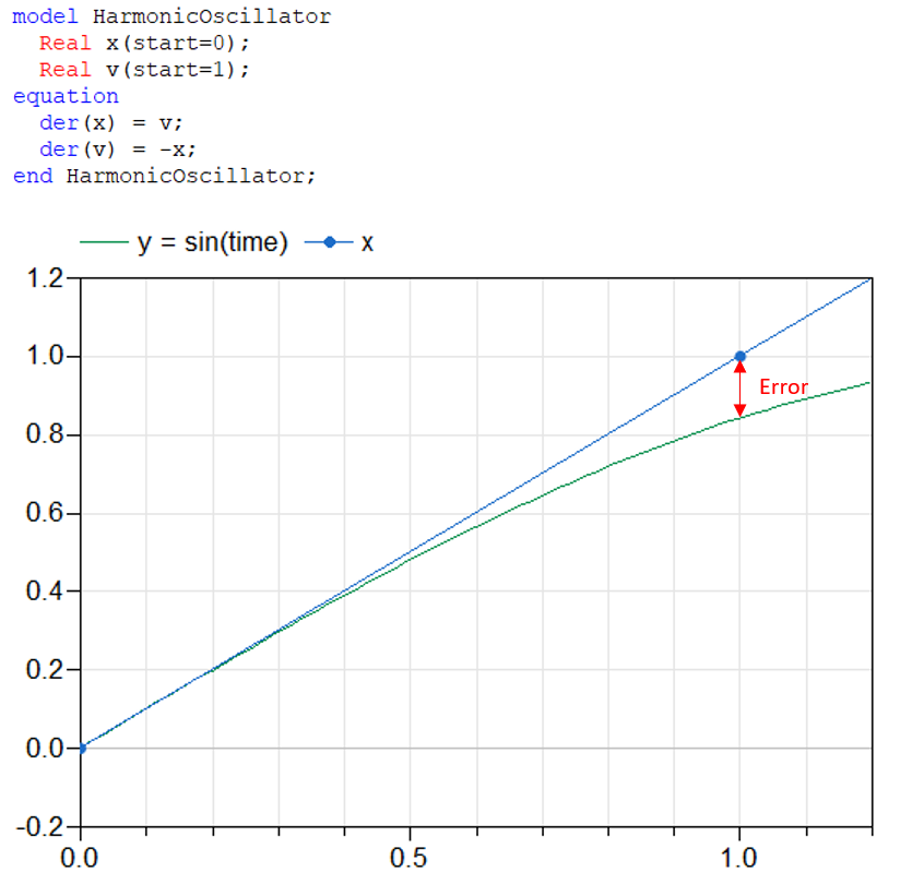 Solver Intolerance -ErrorInSimulationWithEquations-2