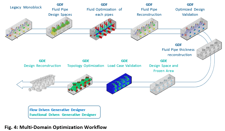 Optimizing Design Processes for Sustainability with Generative Design