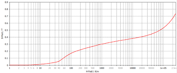 Fig. 2. View of the B-H characteristics of the used ferrite material