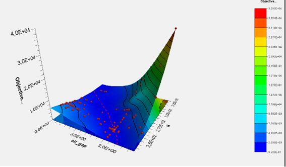 Fig. 5. Spatial distribution of the objective function with respect to the values of the penalty function for the considered example