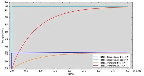 knotentemperatur-von-vier-simulationen-als-diagramm.png