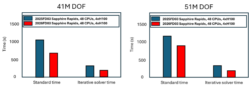 performance-comparison-abaqus-standard