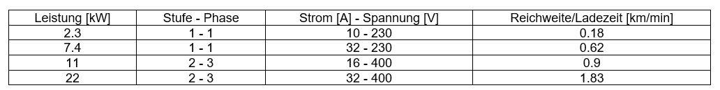 Möglichkeiten, den Mercedes-Benz EQS 450+ mit Wechselstrom zu laden