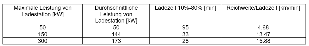 Möglichkeiten, den Mercedes-Benz EQS 450+ mit Gleichstrom zu laden