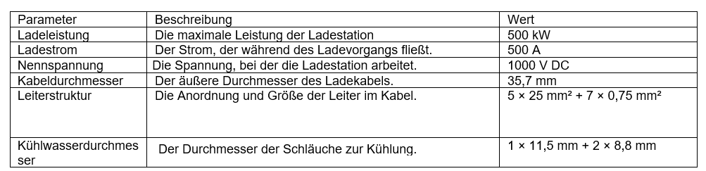 Wichtigste Parameter und entsprechende Werte für ein effizientes EV-Ladestation 