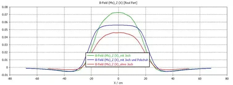 magnetfeld-in-z-richtung-mittig-zwei-magnete-mit-joch-und-polschuh.jpg
