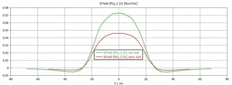 magnetfeld-in-z-richtung-mittig-zwei-magnete-mit-joch.jpg