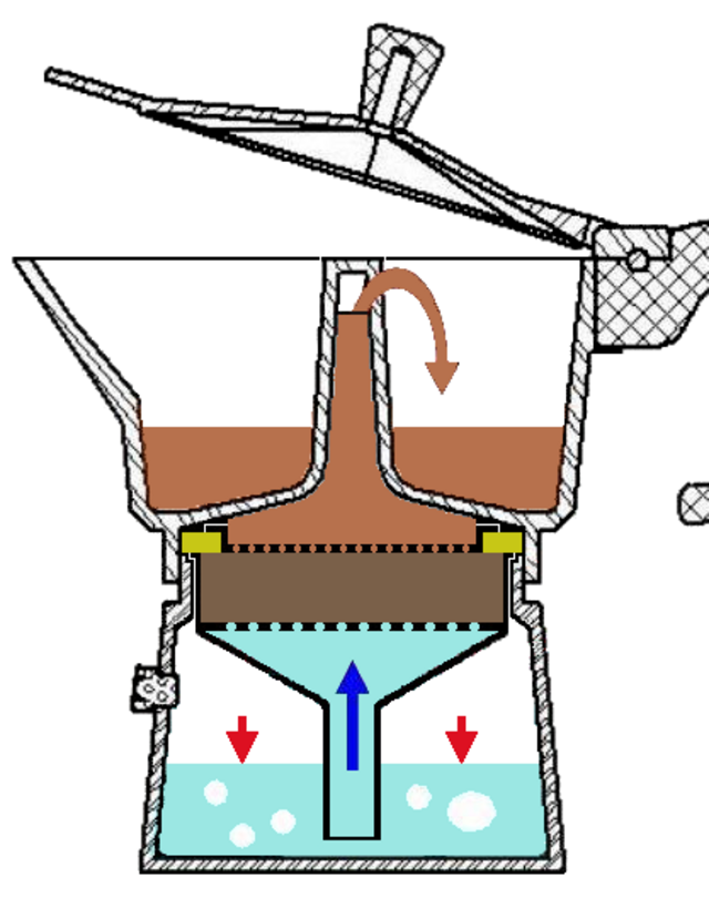 Figure 3: As heat is applied to the bottom of the pot, the air between the water level and the coffee basket expands, forcing the water up through the coffee to brew the espresso. Image: Wikipedia Commons.