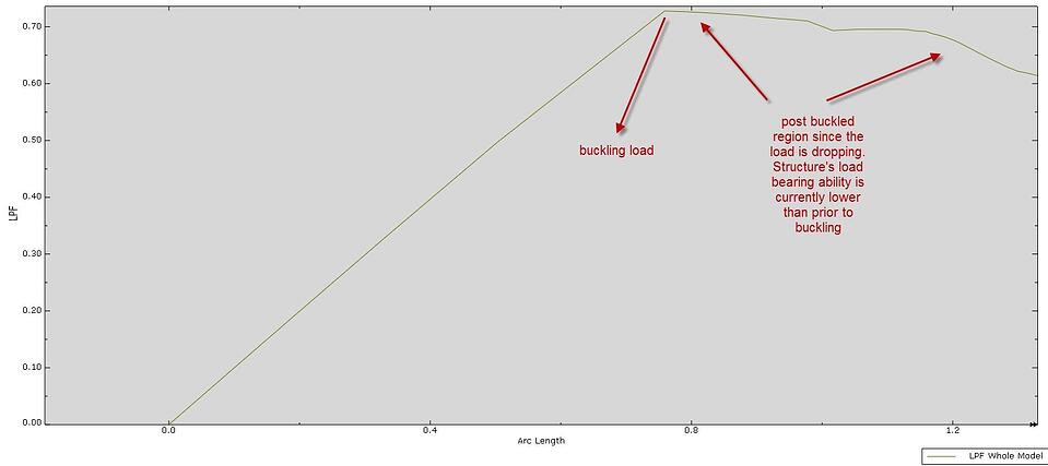 Modeling Buckling, Post-buckling, and Imperfections with Abaqus FEA