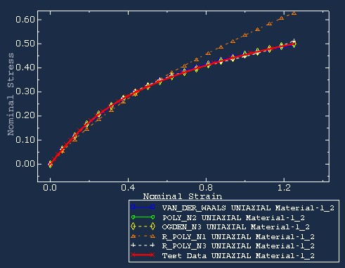 Material Calibration Using Abaqus (and Isight)