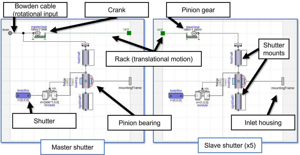 Figure 3: Both the Master shutter and the Slave shutter are very similar, but the master drives the slave. Notice the side parameter in the Master revolute joint; this is to enable the Master shutter to rotate in the correct direction (towards the centre) despite what side it is deployed on.